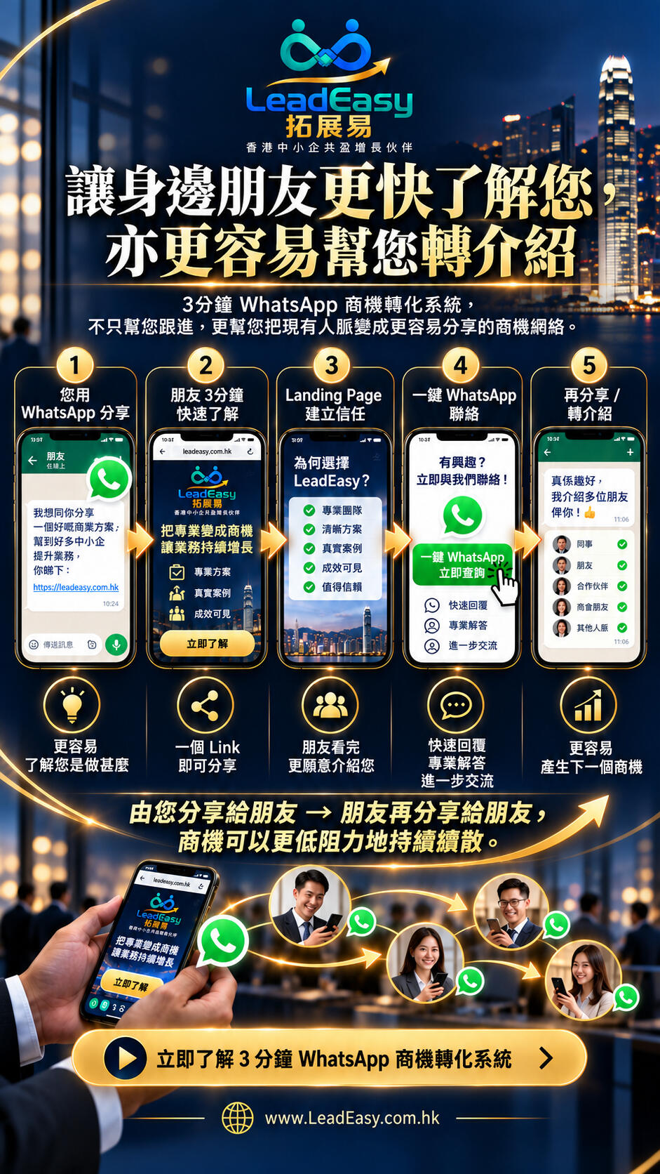 P04|WhatsApp 分享與轉介流程 WhatsApp 分享、朋友了解服務、Landing Page 建立信任、一鍵聯絡及再次分享轉介的五步流程示意。