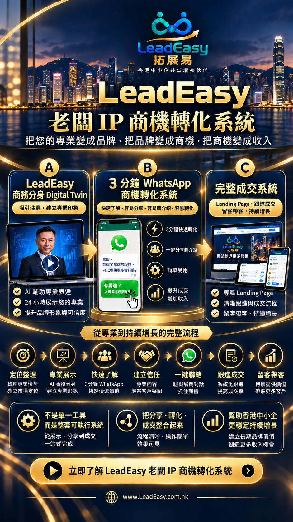 P05|老闆 IP 商機轉化系統 LeadEasy 老闆 IP 商機轉化系統流程圖,串連商務分身、WhatsApp 分享、專屬 Landing Page、查詢跟進及客戶轉介。