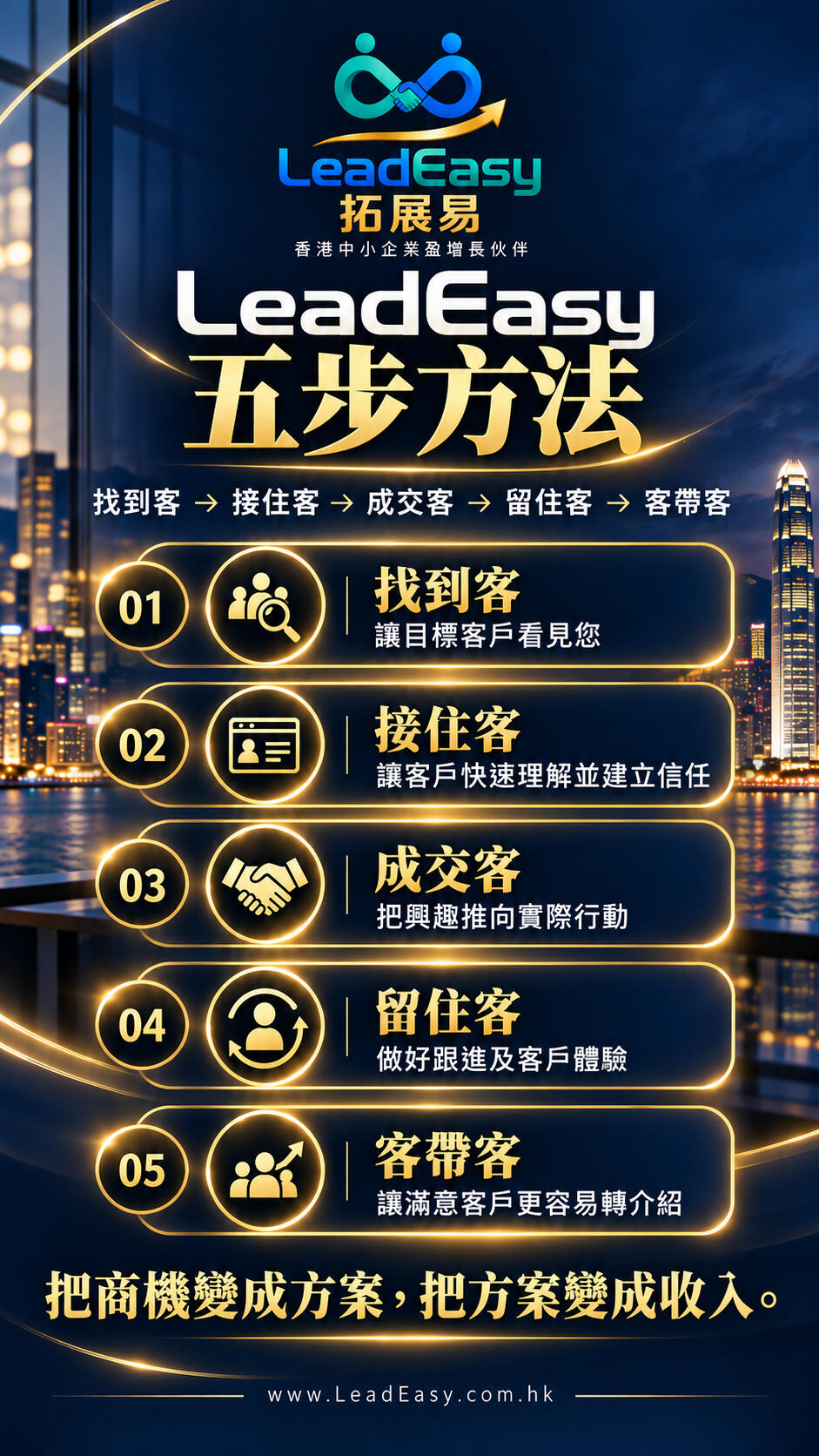 P06|LeadEasy 五步方法 LeadEasy 五步方法:找到客、接住客、成交客、留住客及客帶客,連接專業展示、建立信任、跟進與轉介紹。